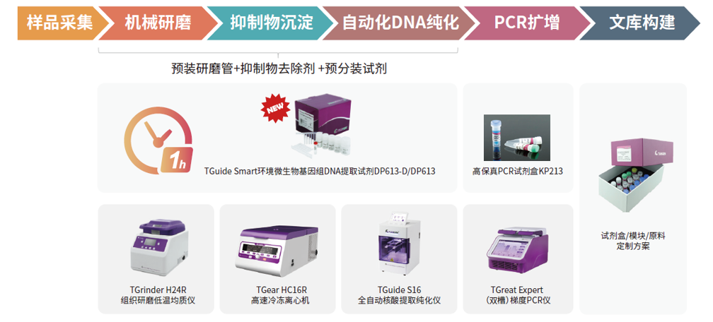 TIANGEN 环境样本 DNA 提取整体解决方案流程图，涵盖样品前处理、抑制物去除、自动化 DNA 纯化及 PCR 应用