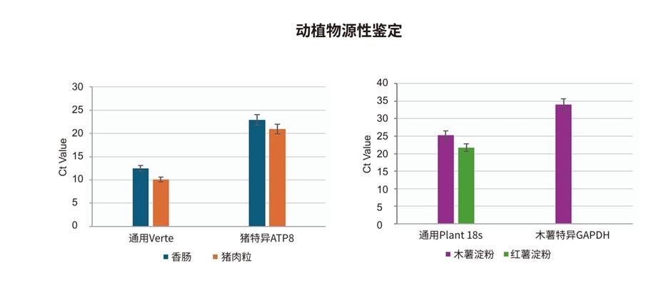 DP680食品DNA提取及qPCR检测结果，支持动物源与植物源成分鉴定和定量分析