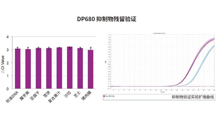 深加工食品DNA抑制物验证结果 DP680 ΔCt分析 无明显PCR抑制